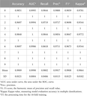 Comparative analysis of tissue-specific genes in maize based on machine learning models: CNN performs technically best, LightGBM performs biologically soundest